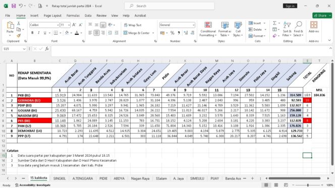 
					Hasil Rekap Kecamatan se Dapil Aceh 1, Rafly Kande, Dekfad dan Salim Fahri Terdepak dari Senayan
