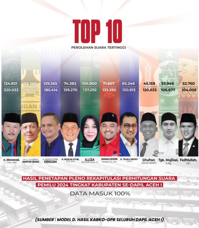 
					10 Partai dan Caleg DPR RI Perolehan Suara Tertinggi di Dapil Aceh 1, Tak Ada Nama Rafly Kande dan Salim Fahri