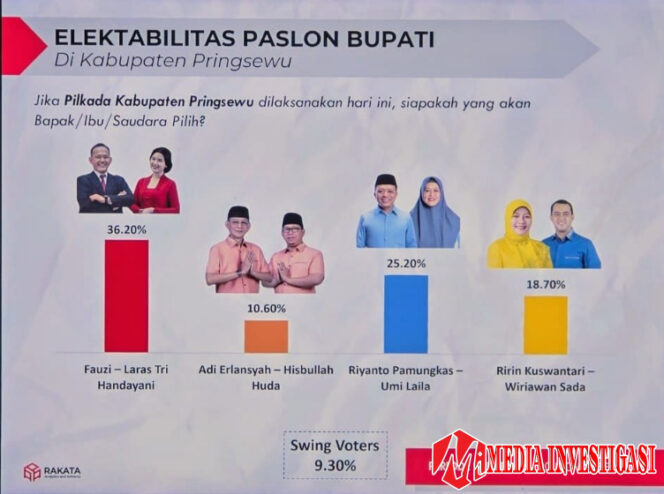 
					Survei Rakata: Fauzi – Laras Unggul di Pilkada Pringsewu Lampung