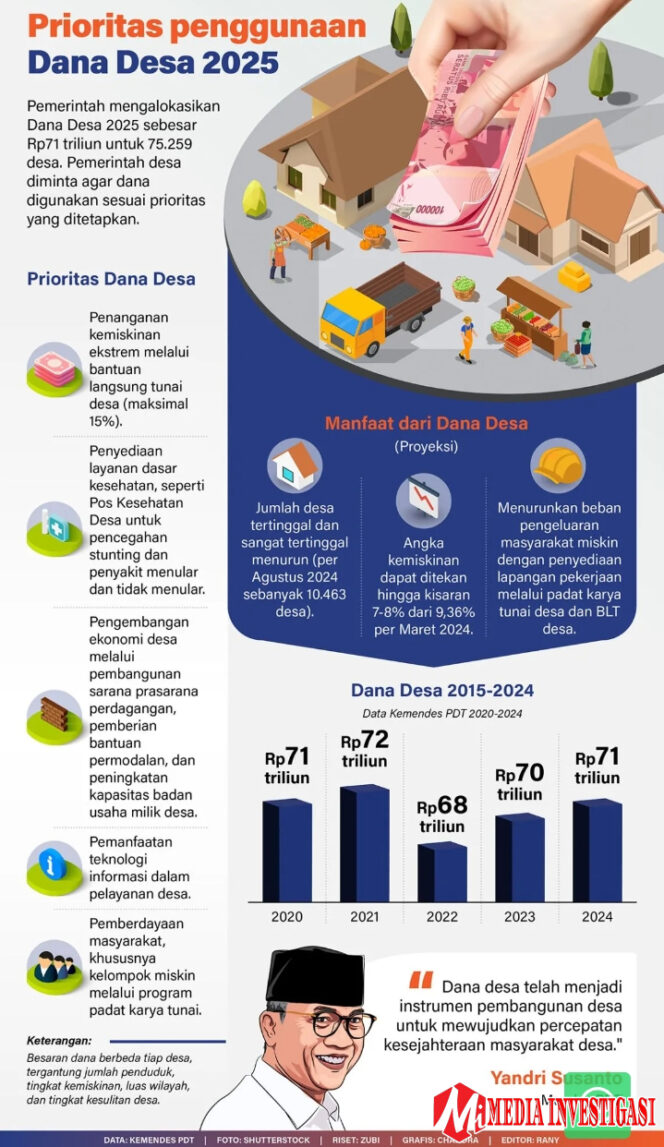 
					Dana Desa 2025: Rp 71 Triliun Digelontorkan, Hati-hati Korupsi Bisa Berujung Penjara!