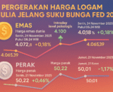 Harga Emas Dunia Balik Melemah Setelah Sentuh US$4.100, Fluktuasi makin gila, analis makin optimis, pasar makin cemas.
