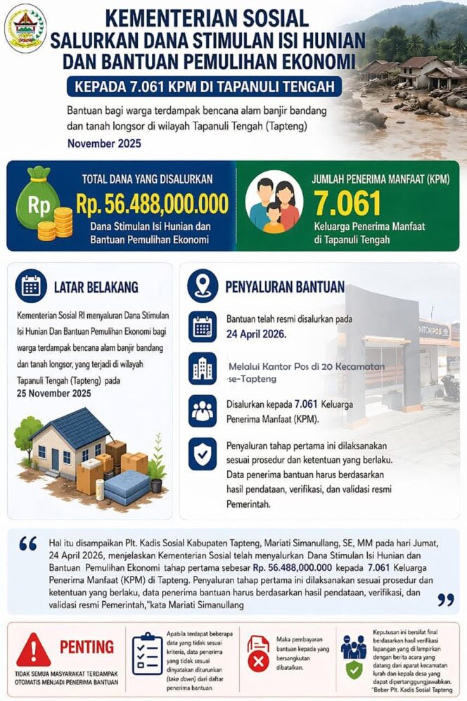 
					Kemensos Salurkan Rp. 56.488.000.000 Dana Stimulan Isi Hunian Dan Bantuan Pemulihan Ekonomi Kepada 7.061 KPM di Tapanuli Tengah