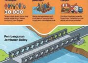 Jembatan Anduriang Bukan Diabaikan , Berikut Penjelasan Tahapan Penanganan dan Progres Pembangunan
