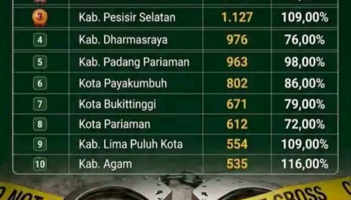Pasaman Barat Masuk Peringkat Dua Daerah dengan Angka Kriminalitas Tertinggi di Sumbar, Warganet Ramai Berkomentar