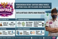 Data dan mitigasi: erupsi Anak Krakatau serta imbauan GANTARA untuk warga lampung agar siaga abu vulkanik. (Dok. Istimewa)